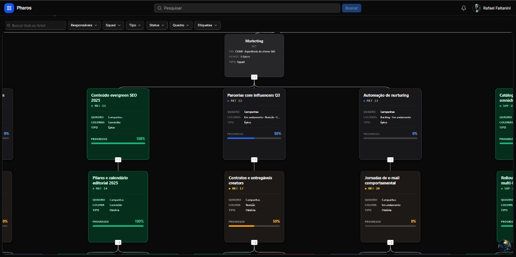 Detalhe do mapa de projetos com épicos e histórias de marketing e barras de progresso